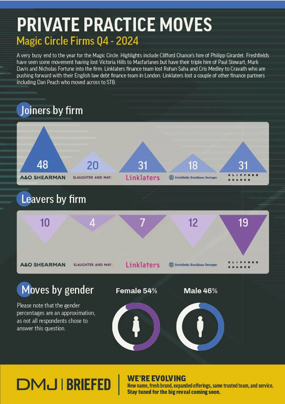 Private Practice Moves Q4 2024